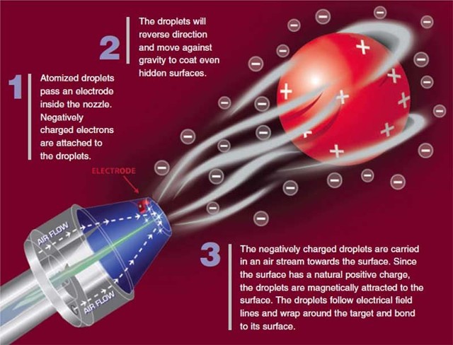 How Does Electrostatic Spraying Work - provided by www.proaginc.com